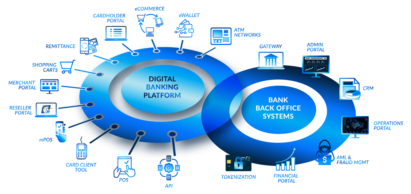 Diagrama circulară care prezintă beneficiile și caracteristicile platformei financiare Unicorn Payment