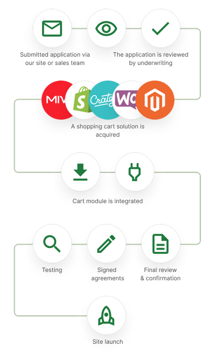diagramma di flusso che mostra la cronologia dell'integrazione